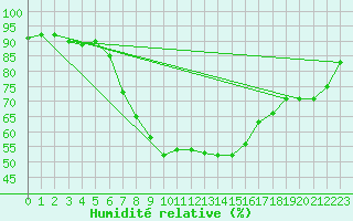 Courbe de l'humidit relative pour Orebro