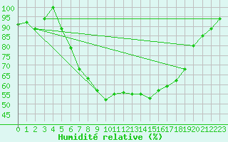Courbe de l'humidit relative pour Hoogeveen Aws