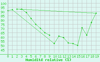 Courbe de l'humidit relative pour Goteborg