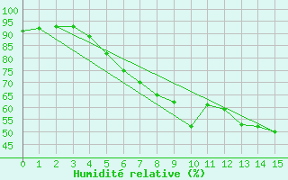 Courbe de l'humidit relative pour Goteborg