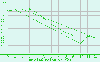 Courbe de l'humidit relative pour Goteborg