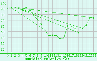 Courbe de l'humidit relative pour Wattisham