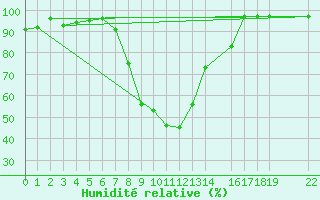 Courbe de l'humidit relative pour Mont-Rigi (Be)
