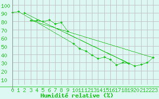 Courbe de l'humidit relative pour Vinjeora Ii