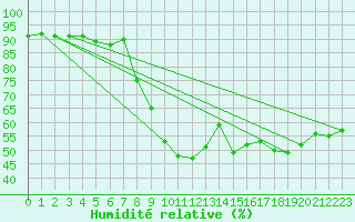 Courbe de l'humidit relative pour Ulrichen