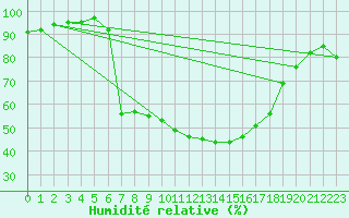 Courbe de l'humidit relative pour Carlsfeld