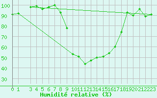 Courbe de l'humidit relative pour La Brvine (Sw)