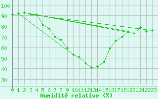 Courbe de l'humidit relative pour Praha Kbely