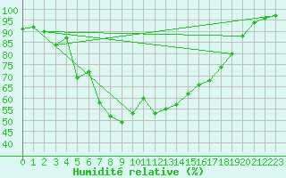 Courbe de l'humidit relative pour Katajaluoto
