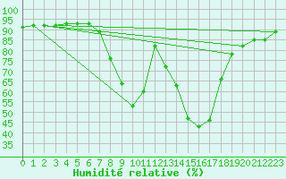 Courbe de l'humidit relative pour Nesbyen-Todokk