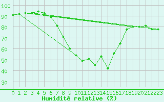 Courbe de l'humidit relative pour Waidhofen an der Ybbs