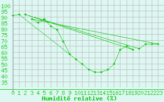 Courbe de l'humidit relative pour Neuhaus A. R.