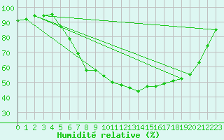 Courbe de l'humidit relative pour Feldbach