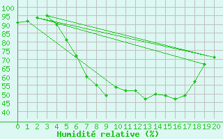 Courbe de l'humidit relative pour Karlstad Flygplats