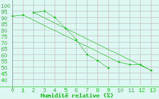 Courbe de l'humidit relative pour Karlstad Flygplats