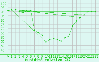 Courbe de l'humidit relative pour San Bernardino