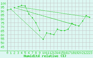Courbe de l'humidit relative pour Elzach-Fisnacht