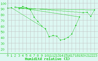 Courbe de l'humidit relative pour Oschatz