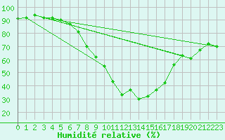 Courbe de l'humidit relative pour Teruel