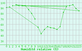 Courbe de l'humidit relative pour Harzgerode