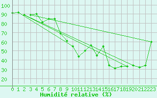 Courbe de l'humidit relative pour Meiringen