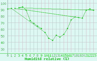 Courbe de l'humidit relative pour Helsinki Kaisaniemi
