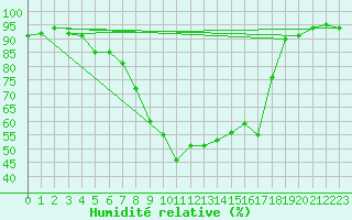 Courbe de l'humidit relative pour Chur-Ems