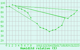 Courbe de l'humidit relative pour Sint Katelijne-waver (Be)