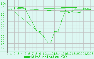 Courbe de l'humidit relative pour Sillian