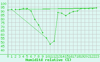 Courbe de l'humidit relative pour Murau