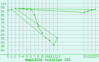 Courbe de l'humidit relative pour Porreres