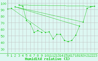 Courbe de l'humidit relative pour Abed
