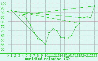 Courbe de l'humidit relative pour Leba