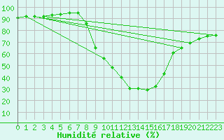Courbe de l'humidit relative pour Porqueres