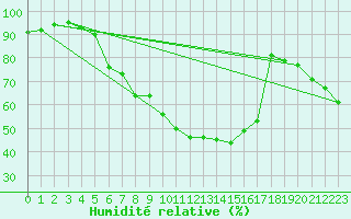 Courbe de l'humidit relative pour Pertuis - Grand Cros (84)