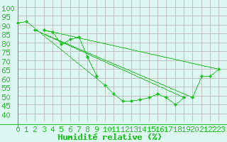 Courbe de l'humidit relative pour Montpellier (34)