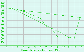 Courbe de l'humidit relative pour Lieksa Lampela