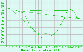 Courbe de l'humidit relative pour Baruth