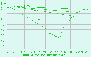 Courbe de l'humidit relative pour Daroca