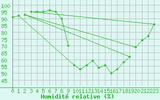 Courbe de l'humidit relative pour Gros-Rderching (57)