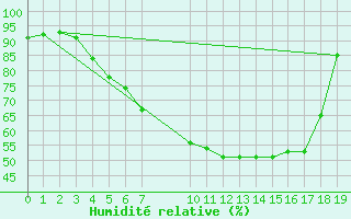 Courbe de l'humidit relative pour Virolahti Koivuniemi