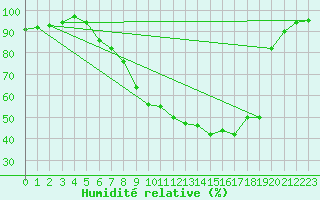 Courbe de l'humidit relative pour Hallau