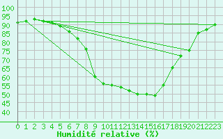 Courbe de l'humidit relative pour Nowy Sacz