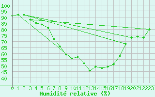 Courbe de l'humidit relative pour Oschatz