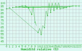 Courbe de l'humidit relative pour La Seo d'Urgell