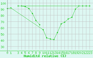 Courbe de l'humidit relative pour Veliko Gradiste