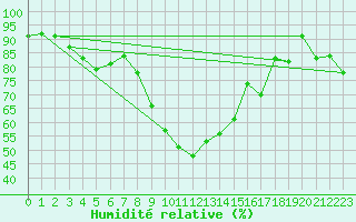 Courbe de l'humidit relative pour Aigle (Sw)