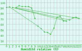 Courbe de l'humidit relative pour Josvafo