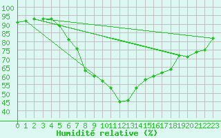 Courbe de l'humidit relative pour Honefoss Hoyby