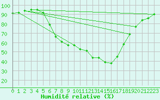 Courbe de l'humidit relative pour Zakopane